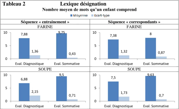 Tableau 2                          Lexique désignation 