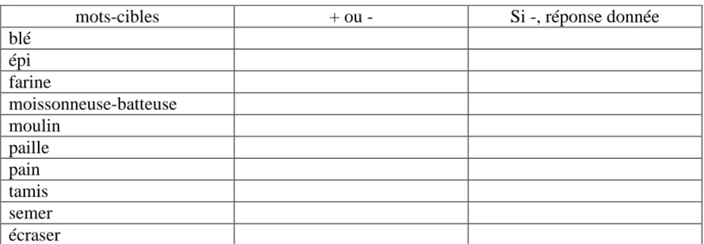 Tableau de notation concernant l’évaluation du lexique en dénomination 