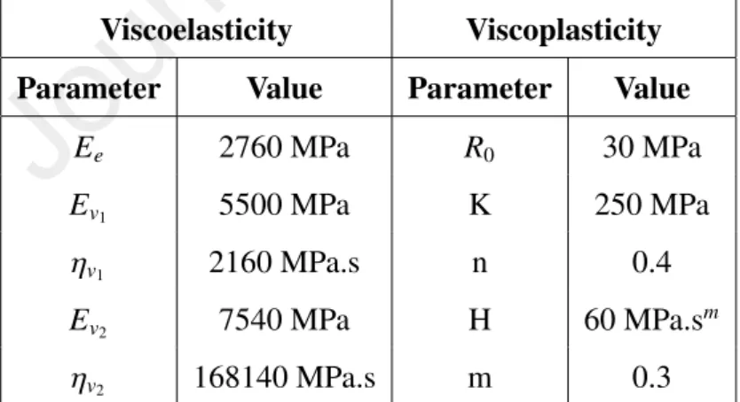 Table 1: Constitutive model parameters for the VE-VP matrix phase. For the sake of simplicity, the subscript 0 indicated for the matrix phase is removed since this section is totally devoted to the matrix.