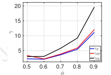 Figure 6: The three component of the correction tensor (γ N , γ S T , γ S L ) vs φ for a composite consisting of an EP matrix reinforced by 50% of fibers