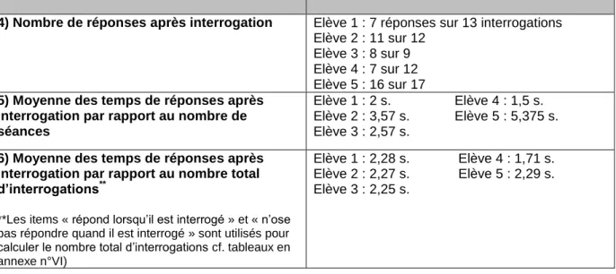 Tableau 5.  Nombre de prises de parole (spontanées ou lors d’une réponse) et moyenne des temps de prises de parole  (spontanées ou lors d’une réponse) lors de la séquence de rondes et jeux dansés 