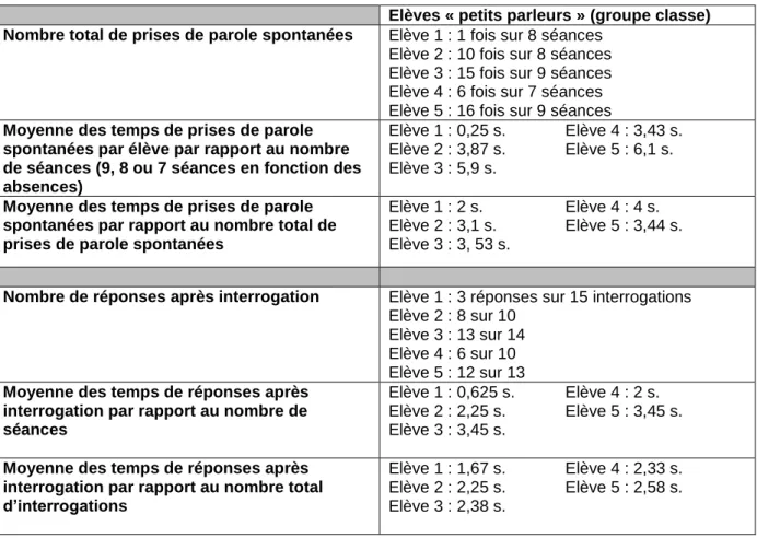 Tableau 9. Nombre de prises de parole (spontanées ou lors d’une réponse) et moyennes temporelles lors des prises de  parole (spontanées ou lors d’une réponse) en groupe classe lors des séances de langage d’évocation en lien avec le 