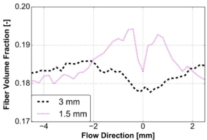 Figure 10 presents comparison of the FO results at the core layer (from z = 0.8 mm to z = 1.4 mm) between the two packing pressures