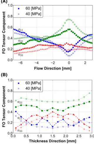 Figure 9B compares the FO at the WL through the thick- thick-ness by averaging the orientation tensors between x =