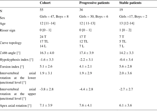 Table 2 reports the confusion matrix of the severity index classification based on the fast 3D  reconstruction  of  the  spine