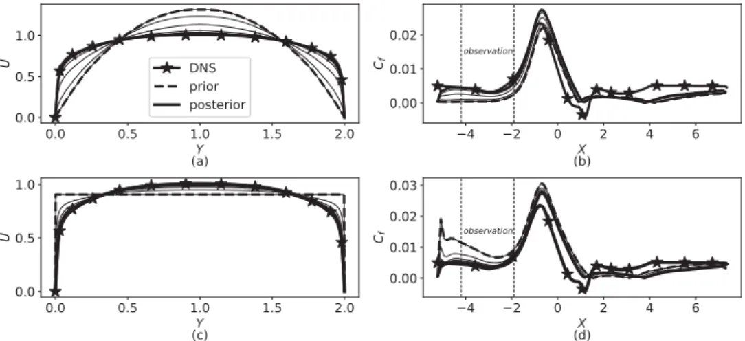 Figure 3. Data assimilation results about the inferred inlet velocity and the prediction in C f : (a,b) for the prior of parabolic velocity; (c,d) for the prior of flat velocity.