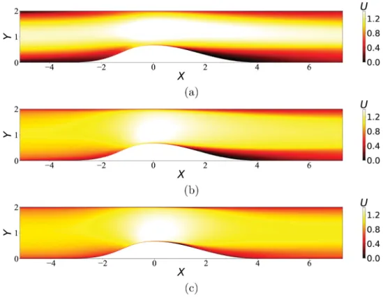 Figure 5. Velocity U field with the first guess of parabolic velocity for prior(a), posterior(b) and DNS(c).