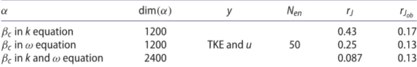 Table 2. Summary of DA experiments for model correction inference.