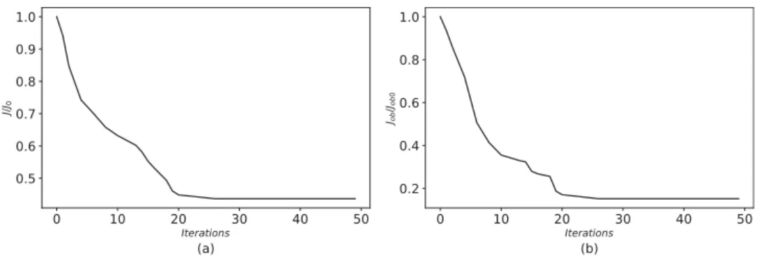 Figure 11. Data assimilation results of cost function J (a) and J ob (b).