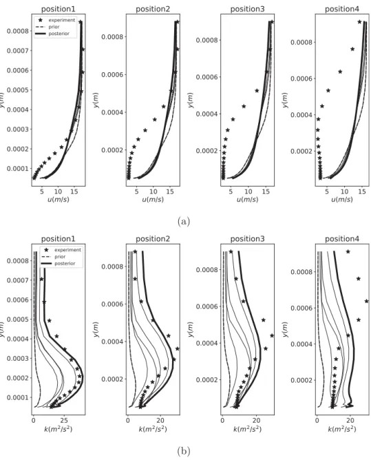 Figure 12. Comparison in velocity u (a) and TKE (b) along profiles among prior, posterior and experiment.