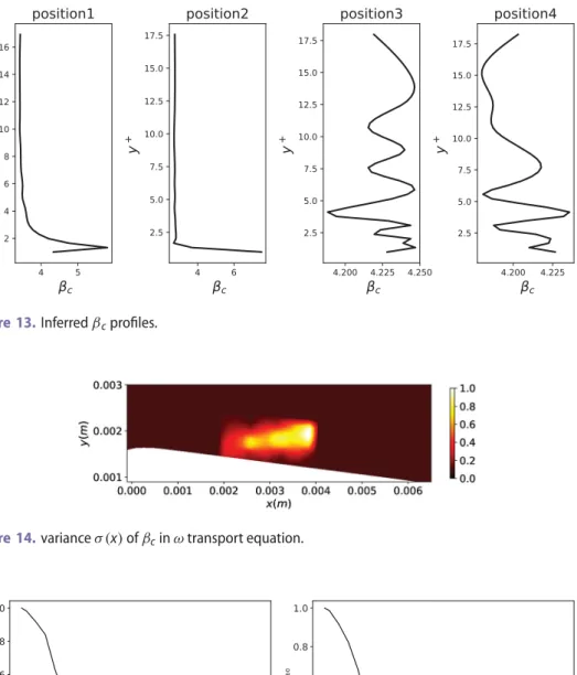 Figure 13. Inferred β c profiles.