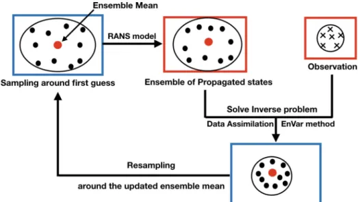 Figure 1. Schematic illustration of EnVar method.