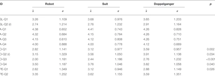 TABLE 2 | Statistical summary of the answers to the post experiment questionnaire presenting each factor of the two dimensions: embodiment (SL, Self-Location;