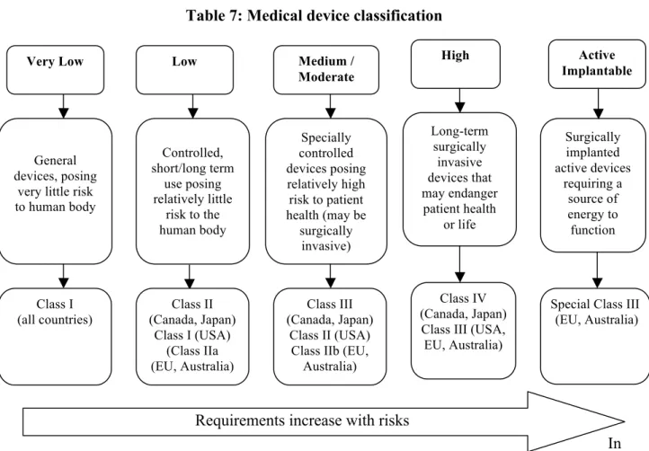 Table 7: Medical device classification 