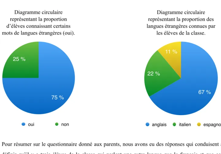 Diagramme circulaire  représentant la proportion  d’élèves connaissant certains  mots de langues étrangères (oui).