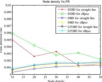 Figure 11. False detection rate vs. network density.