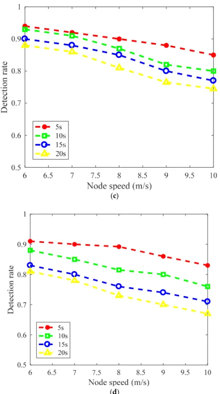 Figure 13. The boundary detection rates of EEBD with different densities of marine mobile nodes