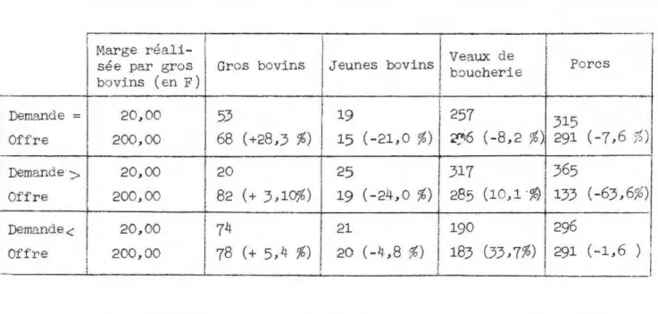 Tableau  n°  3  - Variation  des  quantités  offertes  en  f onction  des  marges  r éalisées  lorsque  la  demande  est  égale,  supérieure  ou  inférieure  à  l' offre 