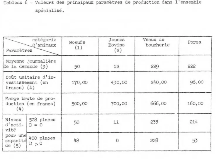 Tableau  6  - Valeurs  des  principaux  paramètres  de  production  dans  l'ensemble  spécialisé