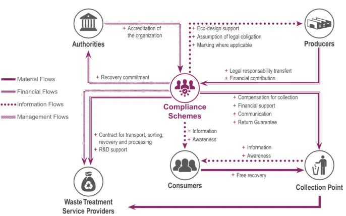 Figure 3. Representation of the compliance schemes system in collective WEEE treatment systems –   (Adapted from ADEME, 2010) 