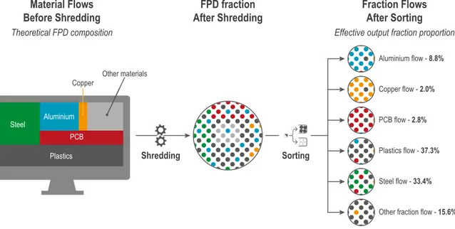 Table 10. Transfer coefficient matrix – FPD shredding and sorting (MTB, 2015) 