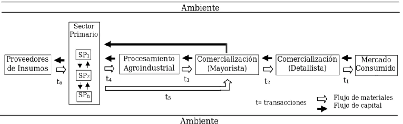 Fig. 1. Modelo de cadena productiva Típica