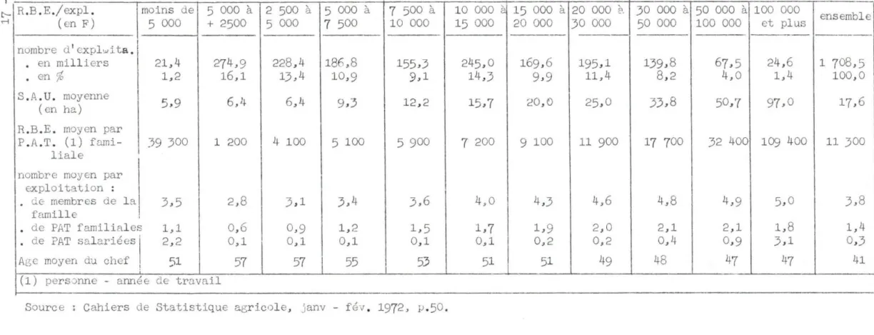 Tableau  n°5  - Distribution  des  ex ploitations  s elon  l e  REE/exploitation  en  1967  R.B.E
