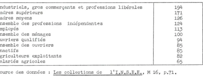 Tableau  n°11  - Indice  de  d isparité  de  consommation  moyenne  par  u.c.,  en  1970,  selon  l a  catégorie  socio-professionnelle  du  chef  de  ménage 