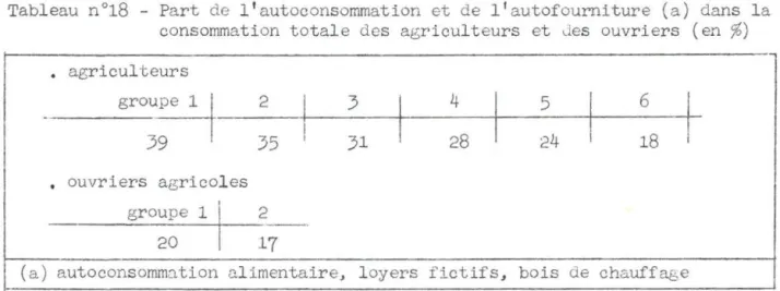 Tableau  n°18  - Pa r t  de  l ' autoconsommation  et de  1 1 autofourniture  (a)  dans  l a  consommation  totale  des  agricult eurs  et  des  ouvri ers  (en%) 