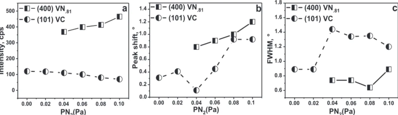 Fig. 3 presents the variation of intensity, peak shift and FWHM as a function of nitrogen partial pressure for V-C-N coatings