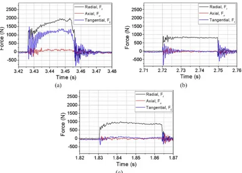 Fig. 11 presents the radial and tangential force values obtained with the simulation of the cutting of the homogeneous (unreinforced)  mi-crostructure