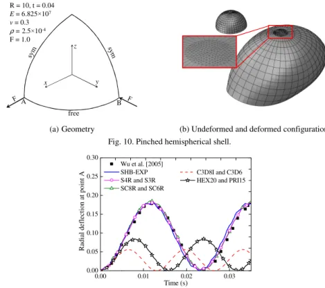 Fig. 11. Radial deflection at point A for the pinched hemispherical shell.