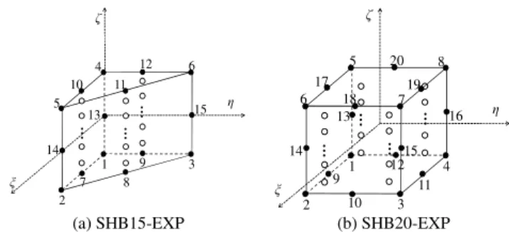 Fig. 1. SHB-EXP solid−shell elements: reference geometry and location of the associated integration points