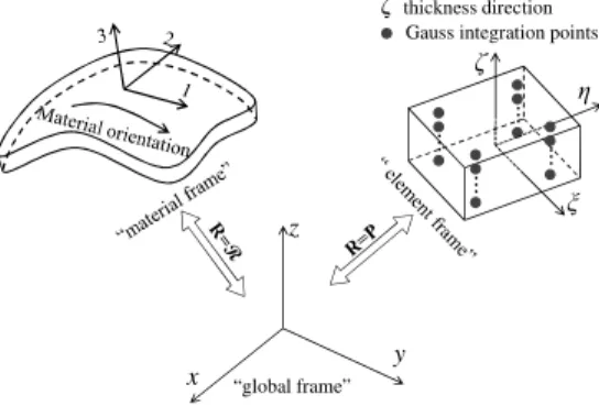 Fig. 2. Definition of the local frames with respect to the global coordinate system for the proposed SHB-EXP  elements