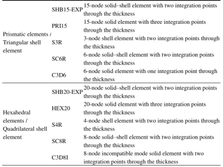 Table 1.  Prismatic,  hexahedral  as  well  as  shell  finite  elements  used  in  the  simulations