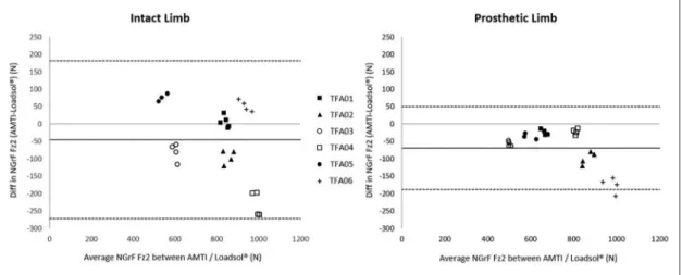 Figure 4.  ASI (%) for each parameter (Fz1, Fz2, impulse, and stance phase) for each patient (TFA01–TFA06) depending on cadence  in strides per minute (spm).