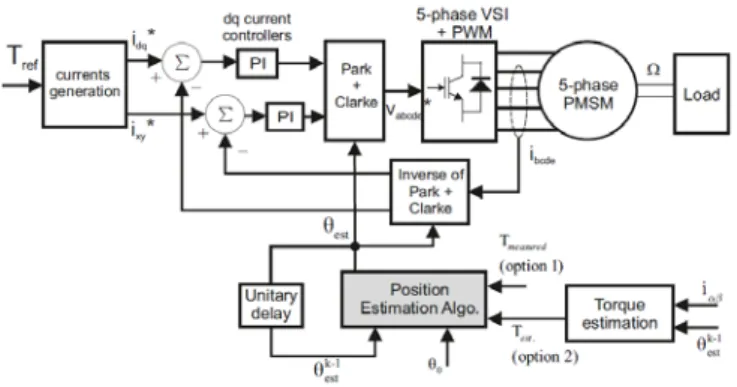 Fig. 1 : Torque control of the 5-phase PMSM.