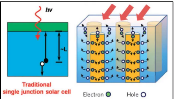 Figure 3.3 Traditional single junction solar cell (left)  Taken from (Yu et al., 2012)  