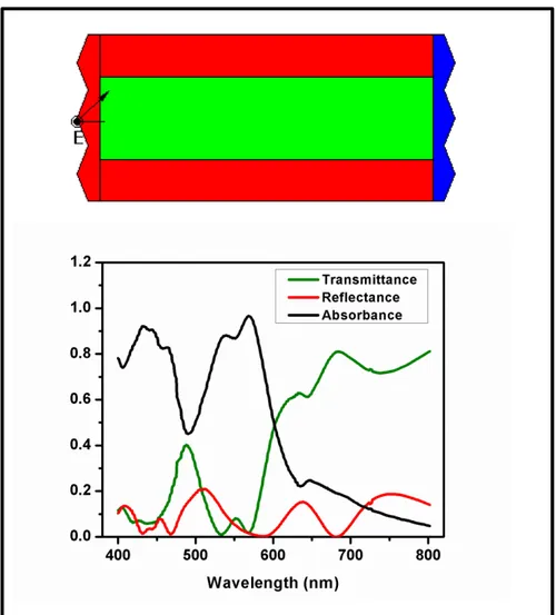 Figure 4.1 Upper Image: Model geometry uses for SHA 2D tool (region in red color is air,  green colored region is silicon nanowire and blue region is the silicon substrate)  Lower Image: Optical properties vs