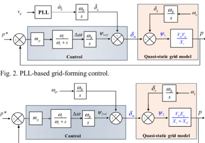 Fig. 3. Conventional droop-based grid-forming control (without PLL).  