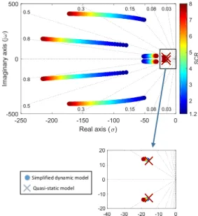 Fig. 11. Effect of SCR on performance of the PLL based grid-forming  controlled converter.