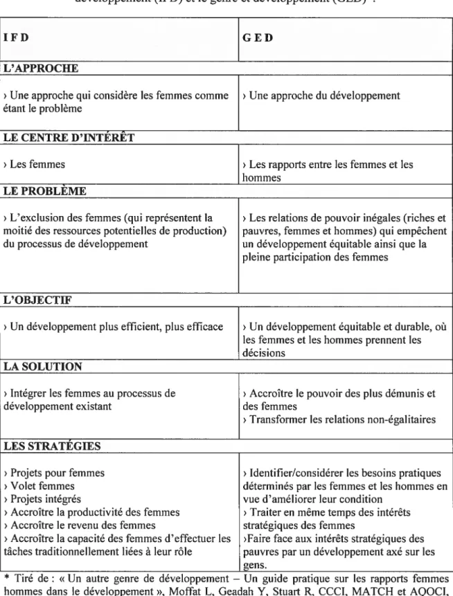 Tableau 2 : L’évolution pragmatique en comparant l’intégration des femmes au développement (IFD) et le genre et développement (GED)*.