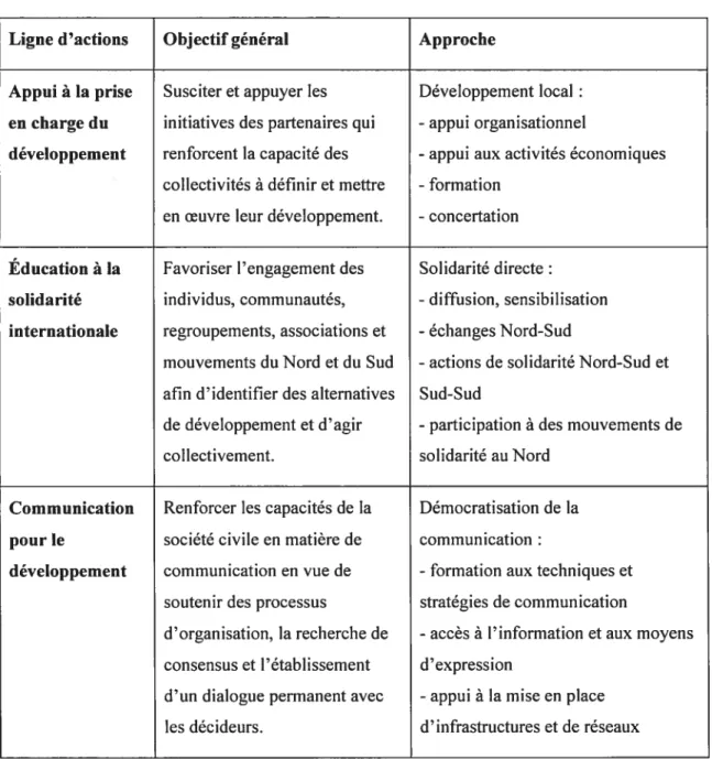 Tableau 6: Cadre d’intervention Ligne d’actions Objectif général Approche