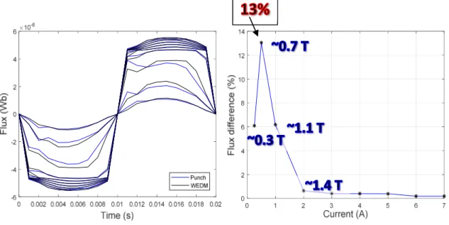 Fig. 4. The impact of parasitic air gap on magnetic behavior. 