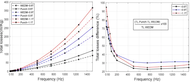 Fig. 6. Impact of punching on total losses for closed samples.
