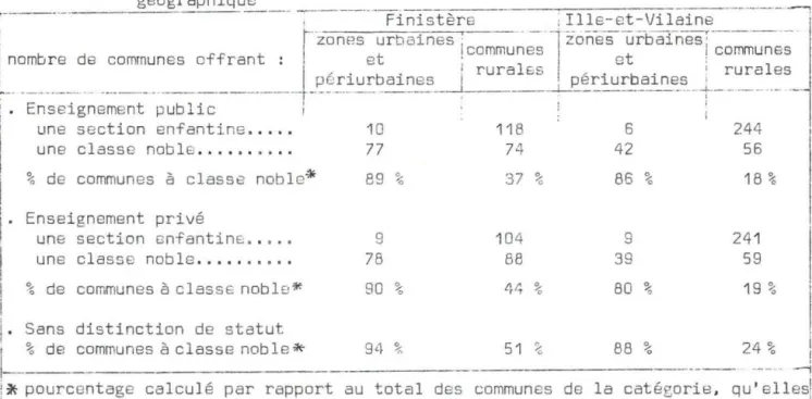 Tableau  13  - L'offre  d ' enseignement  préscolaire  selon  le  statut  et  l a  zone  géographique  r--·- -·- ,  Finistère  ; Ille-et-Vilaine  !  j  nombre  1  ff  t  [