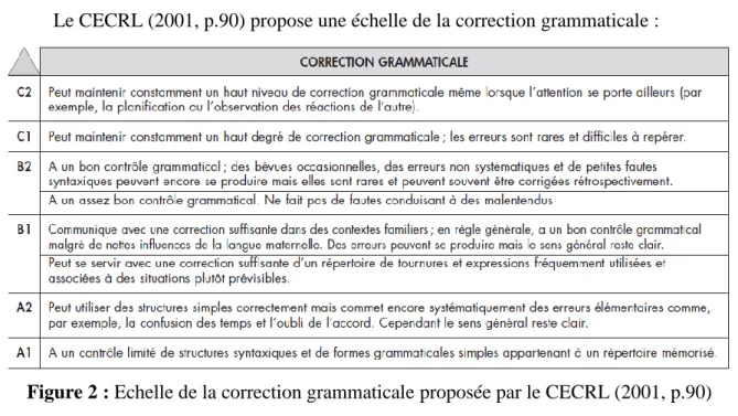 Figure 2 : Echelle de la correction grammaticale proposée par le CECRL (2001, p.90)  Cette échelle  commence au  niveau A1 pour se terminer au  niveau C2, ce qui  montre  que la  correction  grammaticale  peut  être  évaluée  et  qu’elle  relève  de  l’ens
