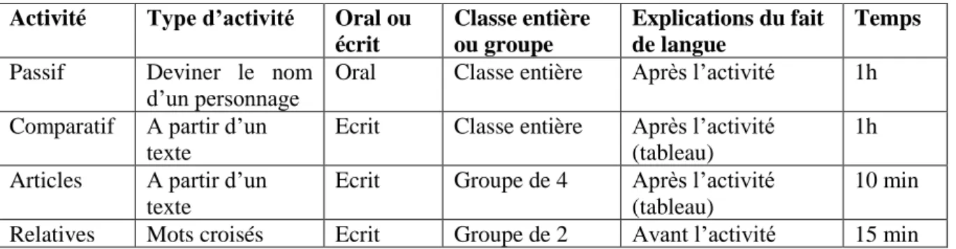 Figure 4 : tableau récapitulatif des expérimentations mises en place dans les deux groupe- groupe-classes 