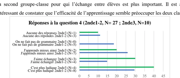 Figure 7 :  Réponses à la question 4 du questionnaire (« J’ai préféré cette méthode car… »)  dans les deux classes (en pourcentage) 