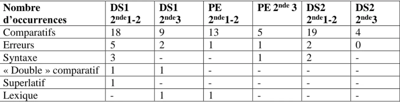 Figure 12 : Tableau de l’évolution des catégories d’erreurs sur les comparatifs 